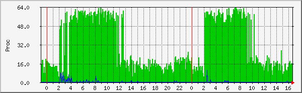 php7.0-fpm-global Traffic Graph