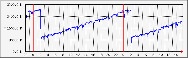 php7.0-fpm-memory Traffic Graph